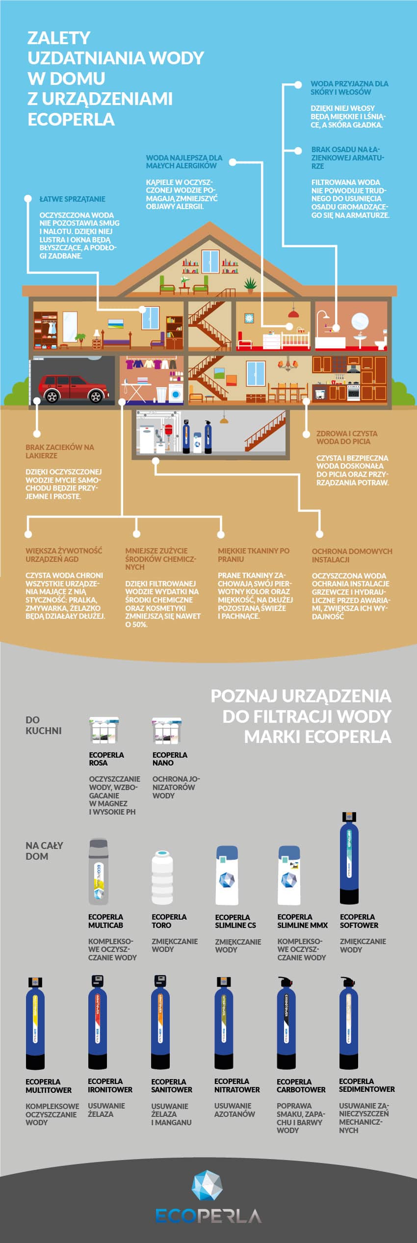 infografika ecoperla